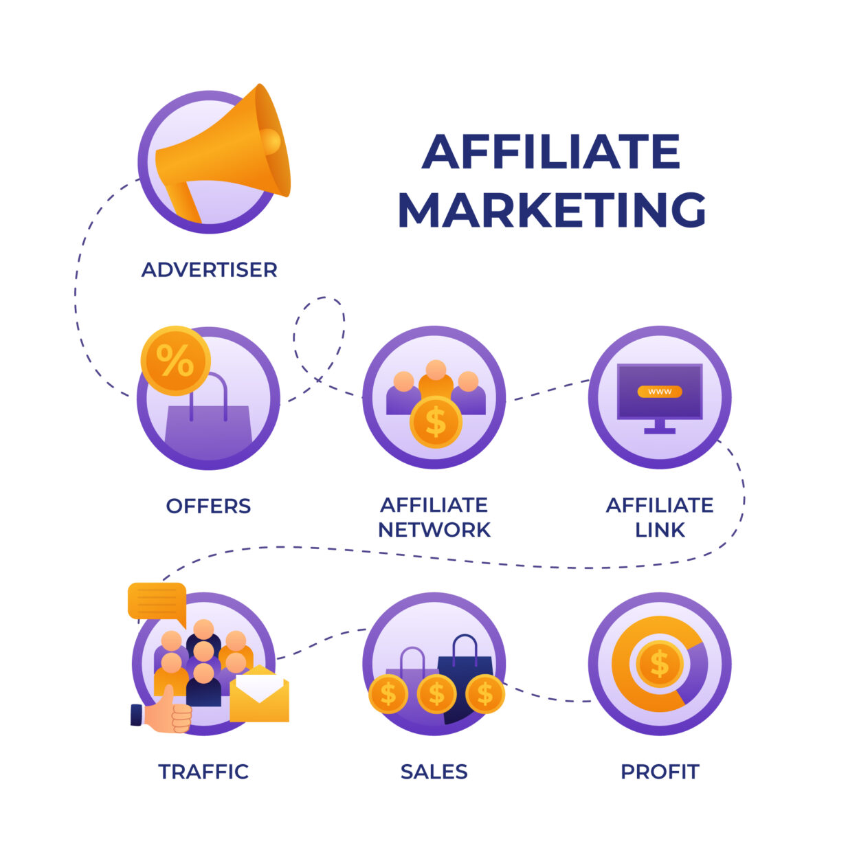 Affiliate marketing:Advertiser-Offers-Network-Link-Traffic-Sakes-Profit